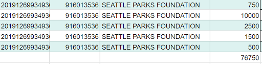 Giving over $110m annually,  @SeattleFdn spends on the scale of an entire city department. Its grants to the Seattle Police Foundation mirror disparities in the city budget. In 2018, it gave more to SPF ($217k) than it did to the library ($100k) & parks ($77k) combined. (6/12)
