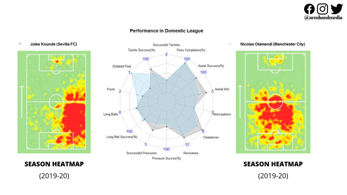 Nicolas Otamendi has past his days at  @ManCity. Soon manager Pep Guardiola may come to a decision to replace the 32 years old Argentine and Koundé seems to be a good option.