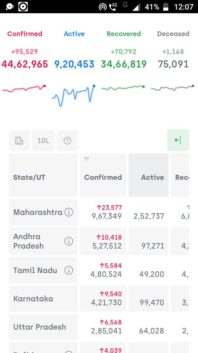 SubhamD62285365's tweet photo. @narendramodi Atleast now please have some concern for the youth, your minister @DrRPNishank pointed that your govt work on the basis of youth interest. It's nearly 95k now and soon it will be 100k,
Please consider the voices of students demanding for postponement 🙏
#Shame https://t.co/jAR0K2fk9C