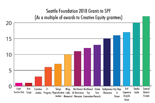 In 2018, SeattleFdn launched Creative Equity, which distributed $200k to 14 arts orgs in BIPOC communities, ie less than it gave to SPFThat year, it gave 3x more to SPF than it did to  @NikkitaOliver’s Creative Justice, 22x more than its grants to Central District Forum(8/12)