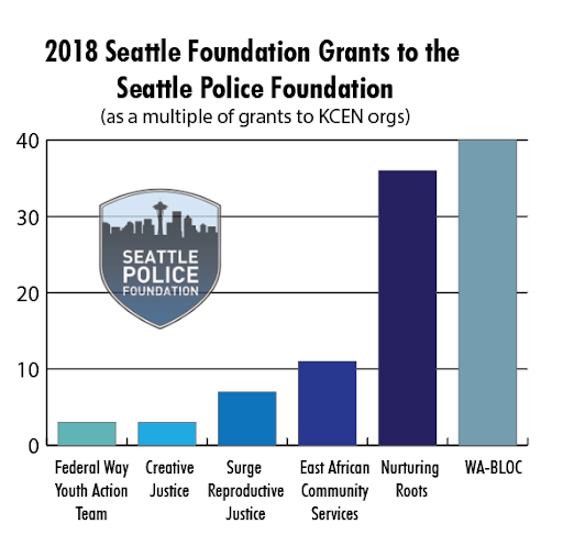 The  @SeattleFdn gave more to the Seattle Police Foundation than it did to all  @KCEquityNow groups combined:11x more than East African Community Services36x more than Nurturing Roots40x more than WA-BLOC(9/12)