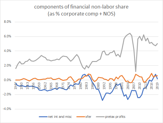 There is a post 2000 profits story but what's rising as of late is the net interest and miscellaneous category