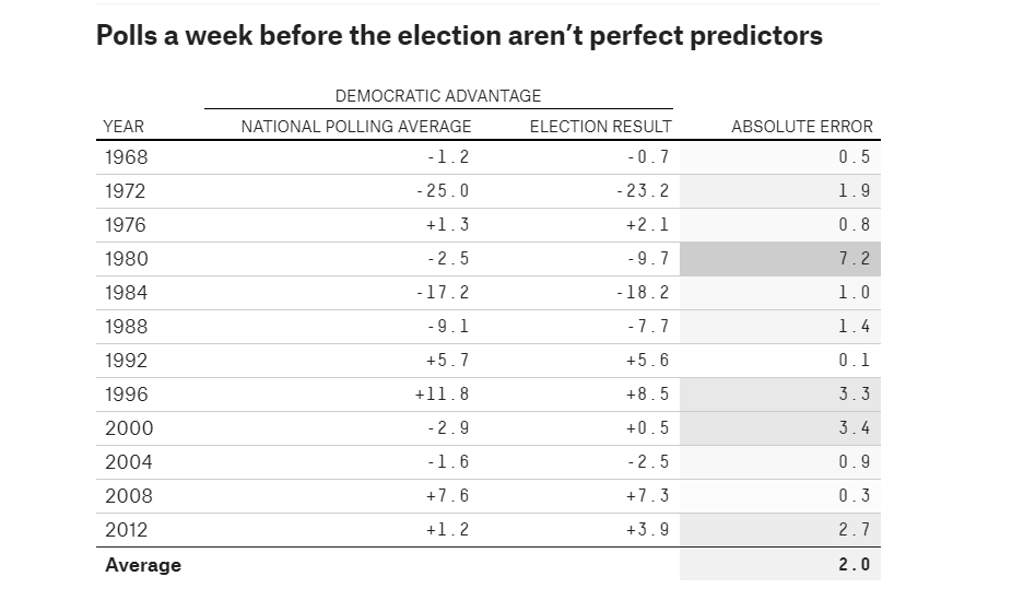 Historically the final national polling average has missed the actual popular vote margin by an average of ~2%.It missed by 2% again in 2016. Perfectly average!If we assume a normal standard error of 2% we get the red line in my plot (3% blue). 3/ https://fivethirtyeight.com/features/trump-is-just-a-normal-polling-error-behind-clinton/