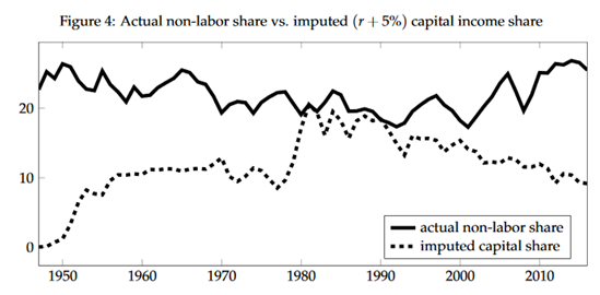 The bad news is that there's a bigger puzzle. The nonlabor share, what we think of as the capital share, doesn't follow the same trend as an imputed capital share (the real riskless rate plus an equity premium * ratio of capital to net income) under any set of reasonable assumpts