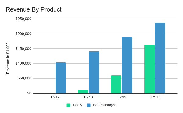 "Simple" answer.  $MDB disrupted themselves. They knew SaaS was inevitable. Without it, their growth would plateau. So they started MongoDB Atlas.Their SaaS grew like crazy • FY17: <$1M• FY18: $11M• FY19: $60M (!!)• FY20: $162M (!!!)