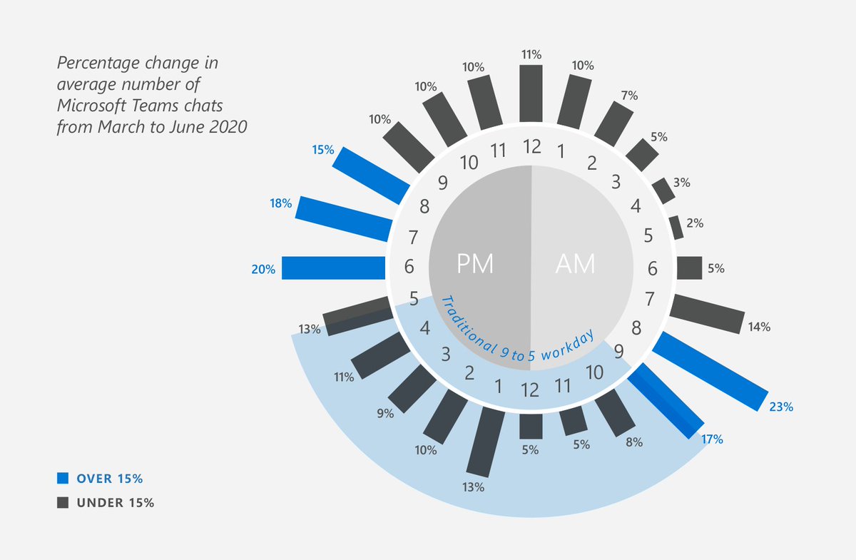 MicrosoftTeams's tweet photo. The 9-to-5 workday may be fading with increased #MicrosoftTeams activity on Saturday and Sundays, according to our data. Read more in our study: https://t.co/lKlaLsMZyf https://t.co/EfLu75am6z