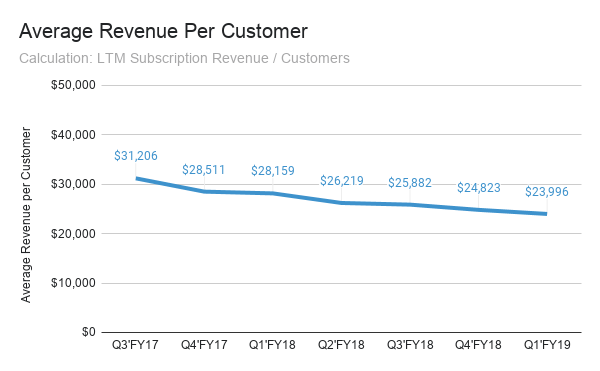 Interestingly, their customer growth was faster than their revenue growth. Digging into the avg. $/customer, it looked like this(decreasing!) 