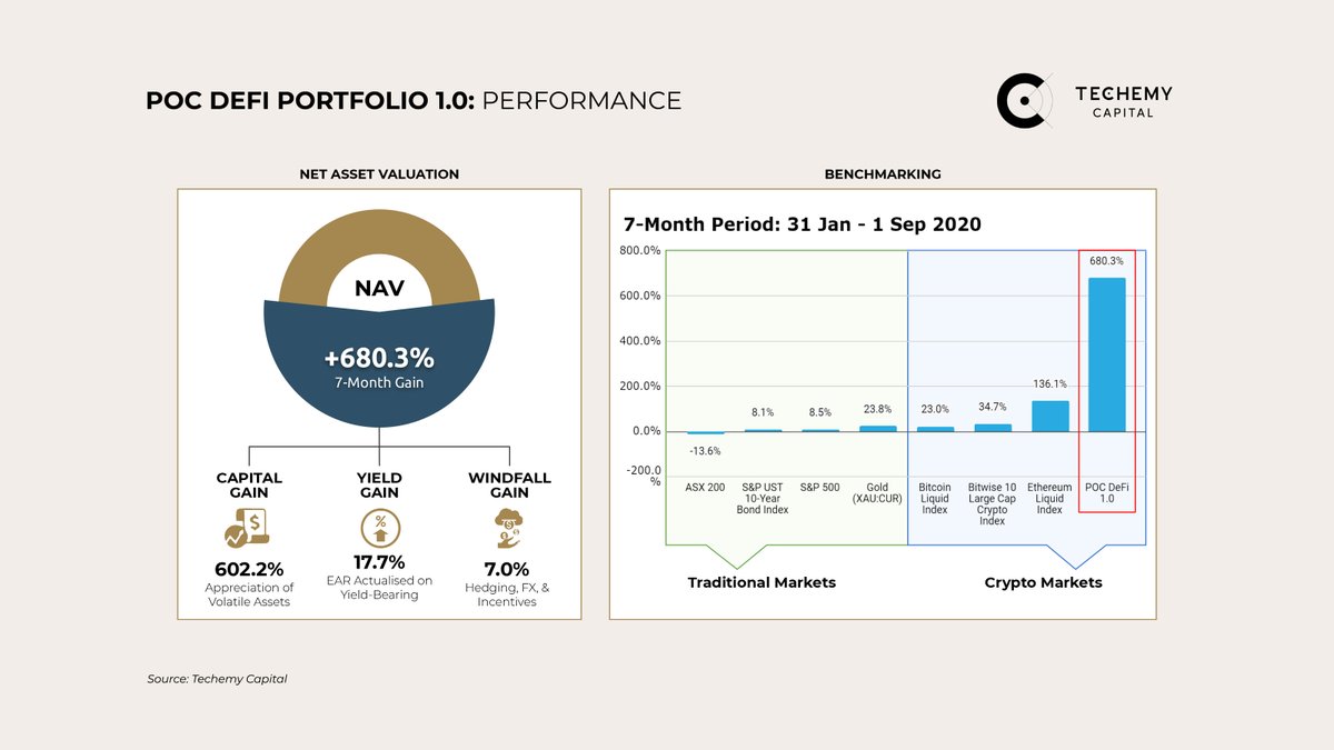 1. Techemy Capital’s private DeFi portfolio has just turned 7-months old, following its inception in Jan 2020. We are satisfied with the progress, but it’s the numbers that tell the story: the NAV is up 680%. This sets the perfect base for our upcoming public fund launch....