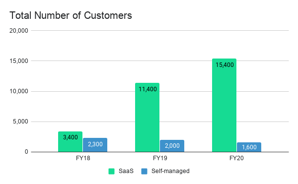 Not just the revenue, also the number of customers exploded. Resulting in the lower avg. $/customer.SaaS = many small customersSelf-managed = few large customers $MDB was disrupting themselves. Necessary but incredibly hard to do (resulted in losing self-managed customers) 