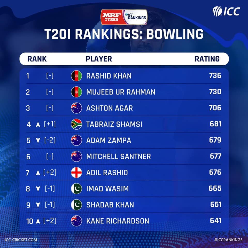 fresh_dragons's tweet photo. Our 🐉 the iconic Afghan cricketer @rashidkhan_19 is on the top of the world as he retains his first spot in the T20 internationals bowlers' rankings.@ICC https://t.co/BBYSs3sYy3
