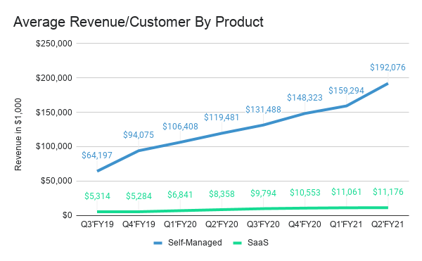 Avg. $/customer actually went up for both products. But overall, it went down because of the influx of thousands of smaller SaaS customers 
