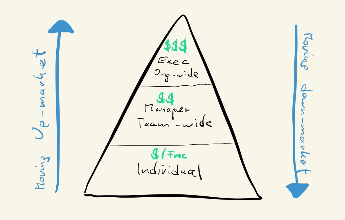 What lesson can you learn?Moving down-market is rare. Nearly nobody does it successfully.  $MDB achieved the unachievable and is the most successful open source company right now ($13B market cap). They avoided getting disrupted from bottom-up playersKudos to them 