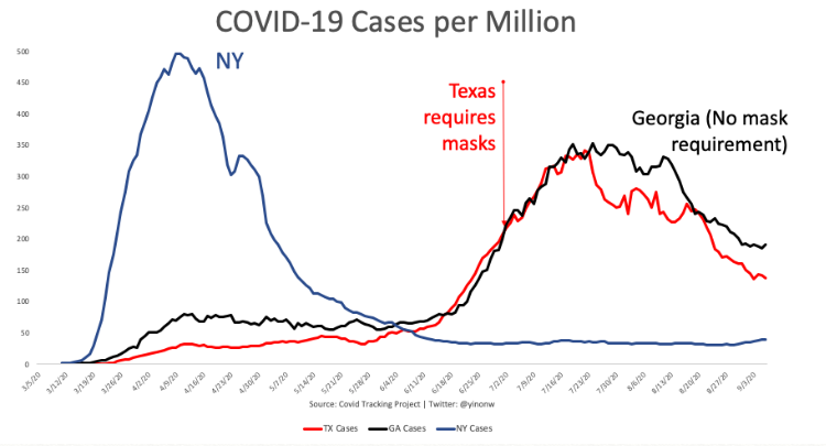 The same can be seen when comparing cases among states. With and without mask mandates, Texas and Georgia followed a nearly identical development. (14/X)