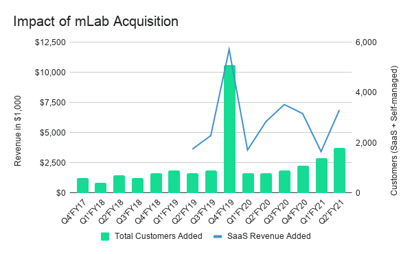 That's not all. MongoDB was winning, and consolidated the market by acquiring one of their competitors - mLab. Small acquisition (only $68M), huge impact.Turbo-charged the Atlas SaaS business + 4,300 customers+ $7M in revenueQ4'FY19 is still the best Atlas quarter ever.