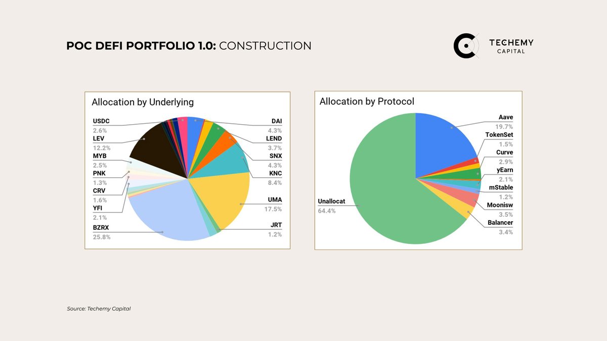 4. Fund allocation across the underlying assets / protocols is not locked and flows freely following our risk threshold. This snap captures the distribution as of Sep 1, however, we have explored many other positions, including those yet to catch mainstream attention...