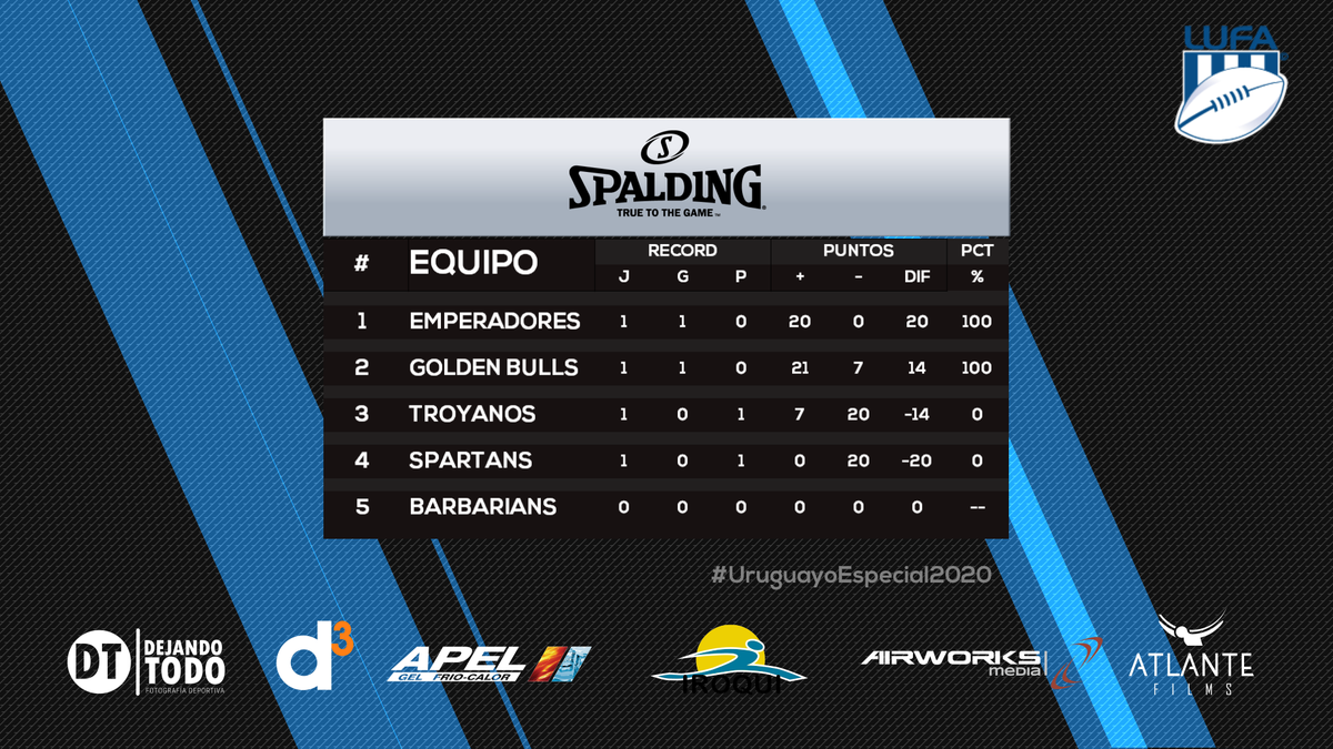 #Tackle | Tabla de Posiciones del #UruguayoEspecial2020, luego de la primera fecha, en la que <a href="/emperadores_uy/">Emperadores Uruguay</a> superó a @spartans_uruguay por 20-0🏈 y <a href="/goldenbulls/">Golden Bulls</a> derrotó a @TroyanosFA por 21-7🏈, siendo fecha libre de <a href="/barbarians_Uy/">Barbarians - Uruguay</a>