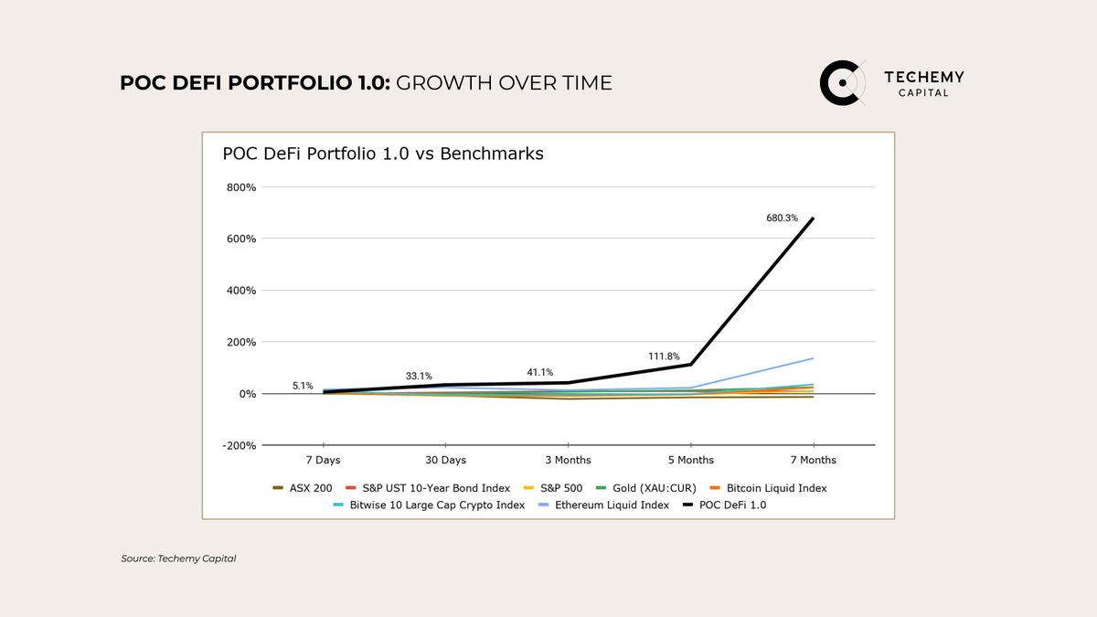 6. The NAV growth over time shows exponential performance against our benchmarks, despite the March crash and the September correction. Active portfolio management with a solid thesis can beat passive index holding, whether it’s equities, bonds, gold,  $BTC or  $ETH