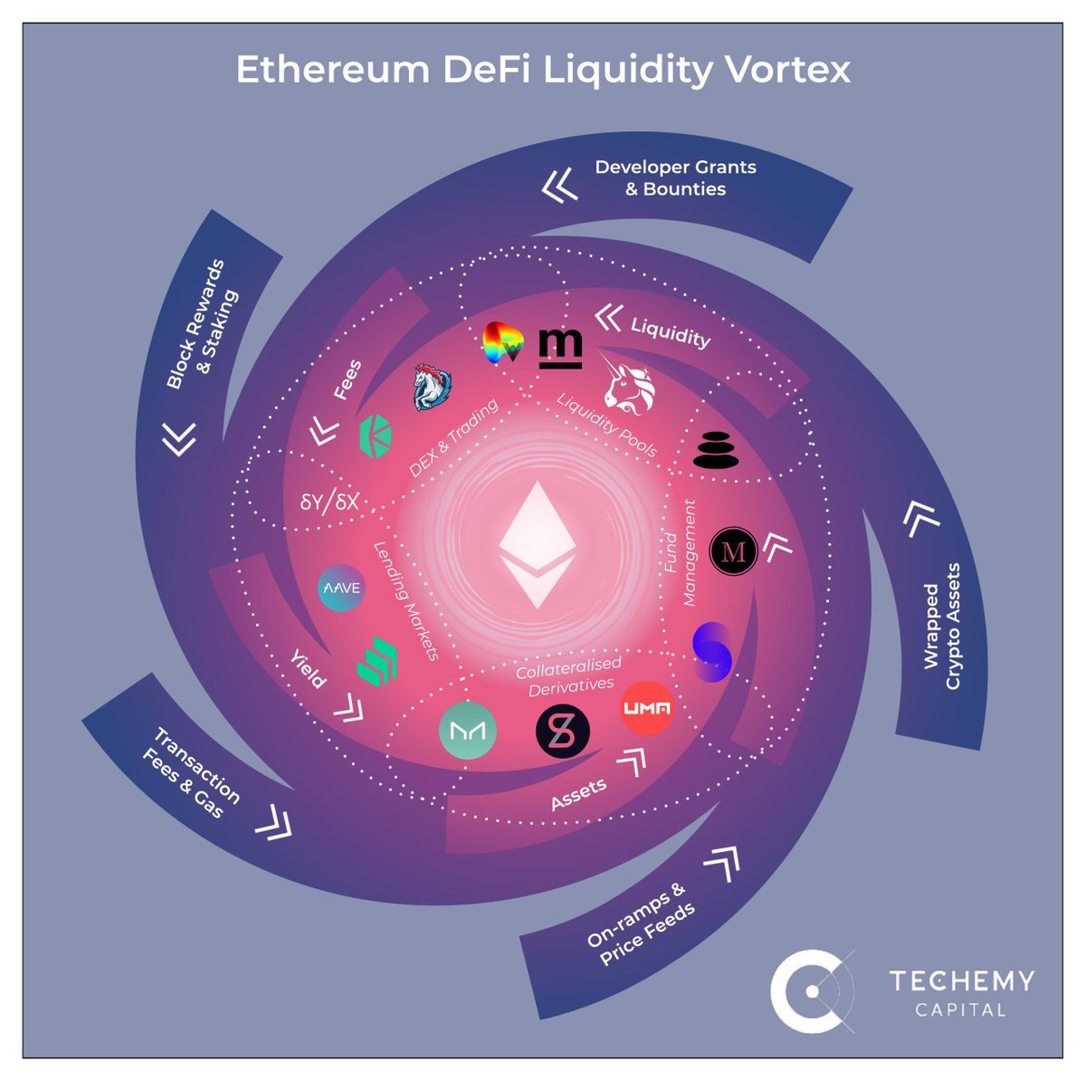 12. Meanwhile, liquidity begets liquidity, so the  #DeFiVortex will continue to accelerate.  #DeFi is on a path to consume all assets, financial or otherwise, both inside and outside of crypto...  https://twitter.com/paulsalis/status/1278920299136741378