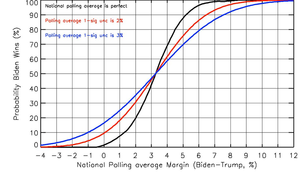 . @gelliottmorris and  @NateSilver538 have posted conditional probability tables of their models vs. the national popular vote margin. Very useful! But, these tables do not account for national polling average uncertainty.Accounting for that uncertainty (Economist): 1/