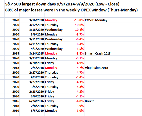 SuburbanDrone's tweet photo. #DisneyMarkets
This list shows the top 20 down days (low - prior close) in the past six years. Fifteen of the twenty were in 2020. 80% of the major losses took place between Thursday and Monday, the weekly options expiration window. https://t.co/smPSd3oV23