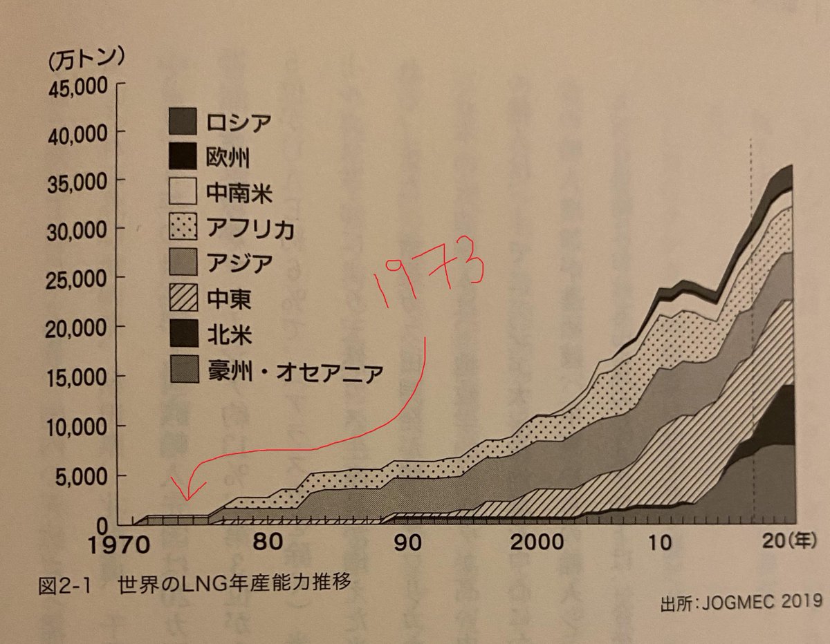 A little more context: there were only 4 LNG plants on earth before Pertamina signed the 1973 deal. For the Japanese, it was another gamble on a new industry that ended up paying off and paving the way for more supply dealsFor Indonesia, it is referred to as “The 1973 Contract”