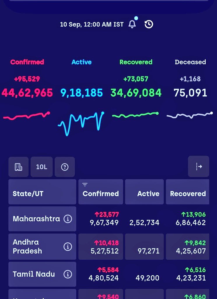 VarunRic's tweet photo. 95.5k cases in just one single day and still they are not considering to postpone exam. There is no loss of academic year in UPSC CSE but might be chance for losing life.
@YashMeghwal @HansrajMeena
@DrJitendraSingh @Swamy39
#PostponeUPSC_CSE
#ListenToUPSC_CSE_Aspirants https://t.co/L8Q44WT1QT