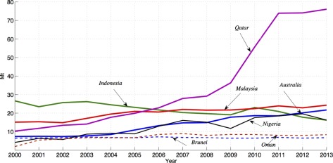 By 1984, Indonesia overtook Algeria to be the world’s top exporter of the fuel. It’s biggest customer was JapanBut production peaked in 1999 as gas fields depleted. Qatar’s production overtook Indonesia in 2006