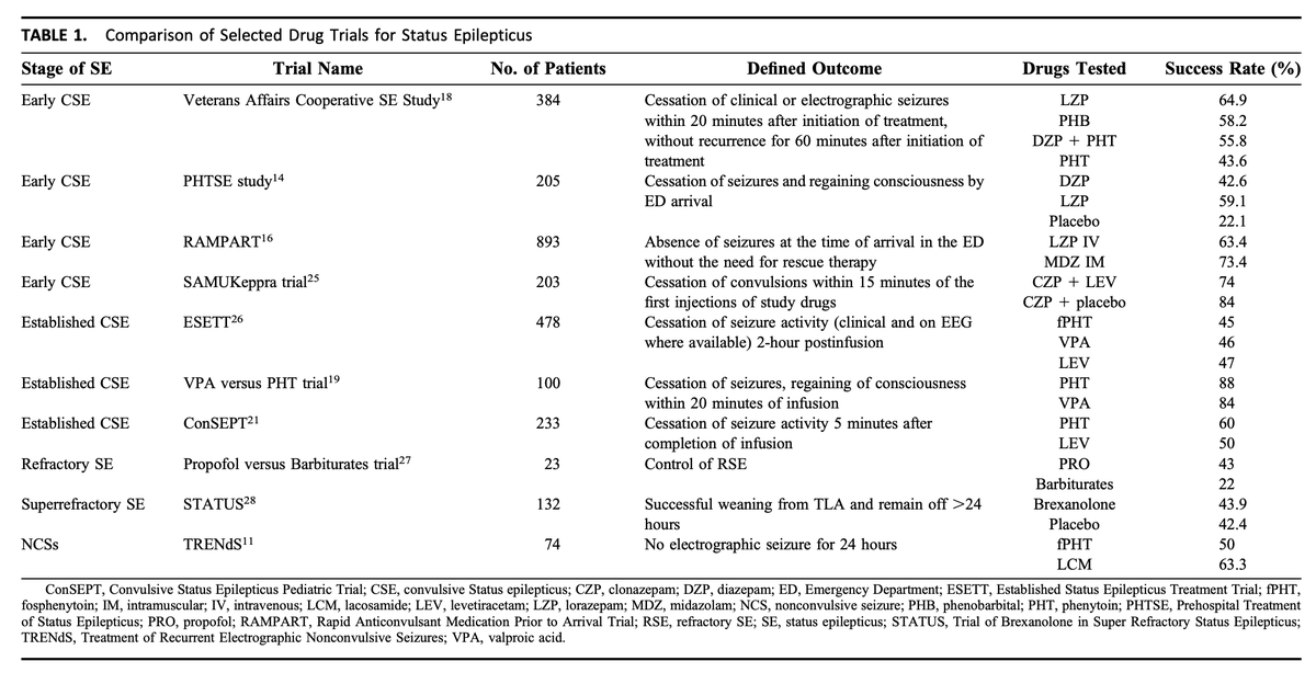 KeatonSmetana's tweet photo. Drug Trials in Status Epilepticus: Current Evidence and Future Concepts @JClinNeurophys #NeuroCritCare #NCSE #MedEd  

Link: https://t.co/PdWJxhnffN https://t.co/8SuZCOcrxt