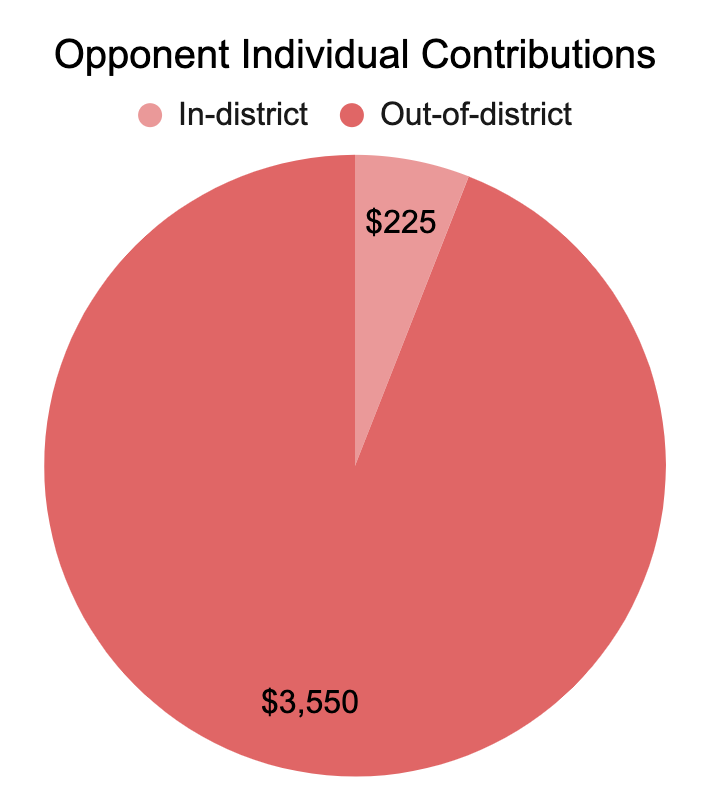 In fact, The VAST majority of her individual donations are from people who don't even live in our community.