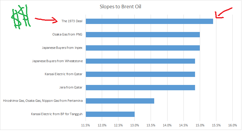 And Pertamina’s contract was expensive, making it an easy target for choppingAt a 15.4% slope to crude, it is one of the costliest Japan has, according to data compiled by BNEF