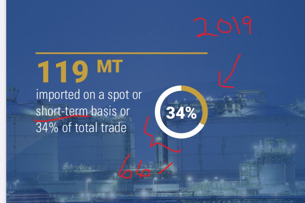 More broadly, the end of the 1973 deal underscores how a global supply glut and persistent low spot prices are hurting long-term agreements that the LNG industry was built onIt isn’t just Japan. Total long-term deals fell to 66% of LNG trade in 2019 from 84% a decade earlier