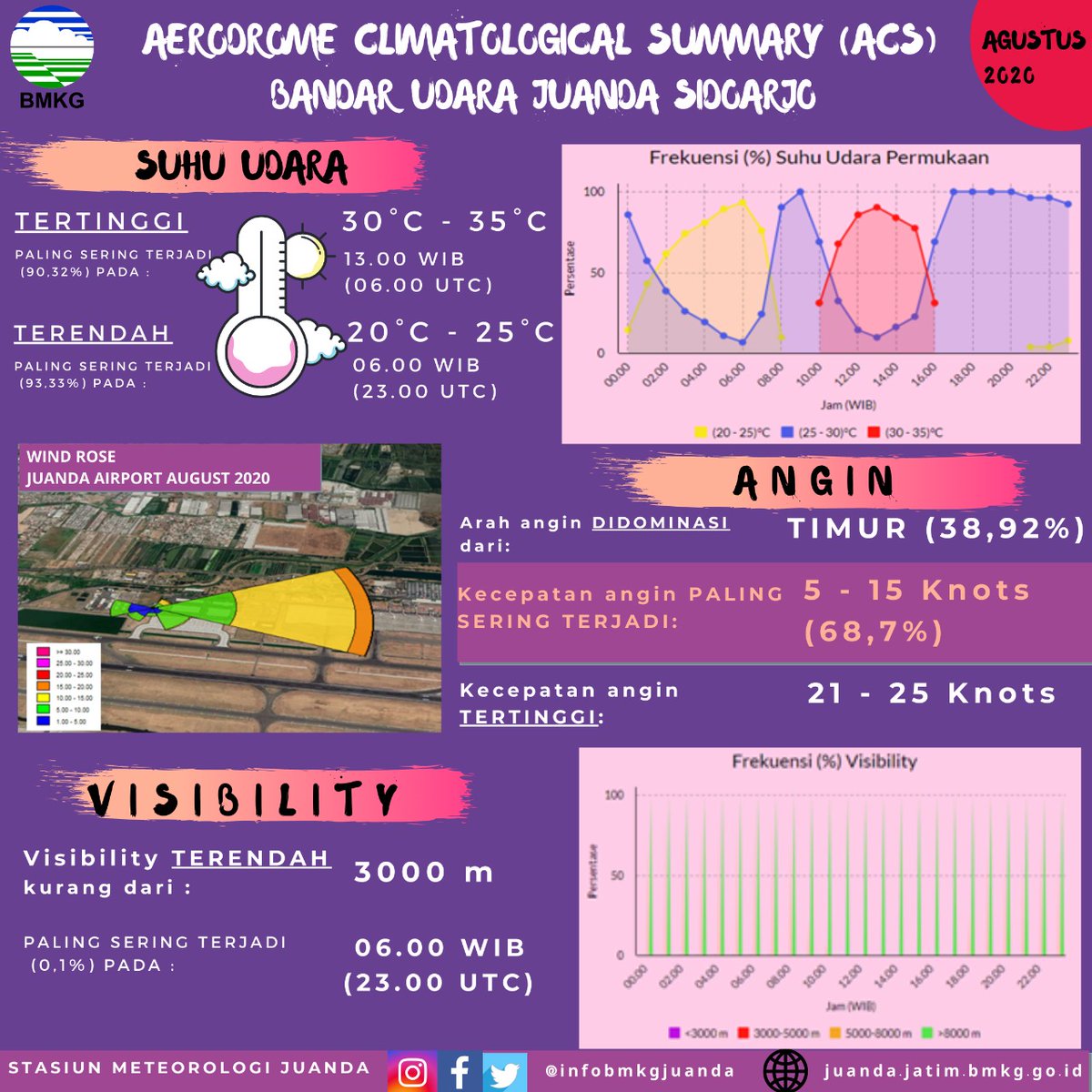 infobmkgjuanda's tweet photo. AERODROME CLIMATOLOGICAL SUMMARY AGUSTUS 2020
Guys...
Berikut kami sampaikan Aerodrome Climatological Summary atw ACS Bandar Udara Juanda Sidoarjo tuk bulan Agustus 2020
Smga bermanfaat.... π
Design by @fitriahida
#ACSJuanda
#AerodromeClimatologicalSummary
#Agustus2020 https://t.co/4nsloQmkT1