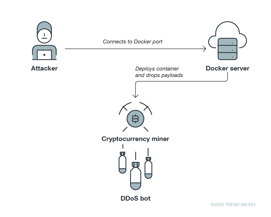 Richard_S81's tweet photo. #Hacking #Cryptominer #DDoSBot #Cloud #Malware #Vulnerability #CyberCrime #CyberAttack #CyberSecurity
Exposed Docker Server Abused to Drop Cryptominer, DDoS Bot.
https://t.co/xpjisSNRqx https://t.co/8hIrHwsLt5