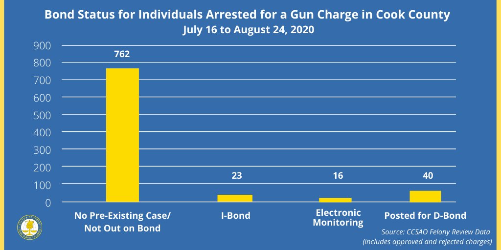 The number of gun crimes being committed by individuals released on bond is incredibly small.  When looking at gun cases brought to the  @cookcountysao this summer, less than 10% were individuals out on bond for another case.