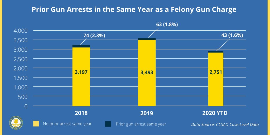 Each year, since 2018, less than 2% of people arrested for a felony gun charge had a previous gun arrest within the same year. This trend is consistent over time.