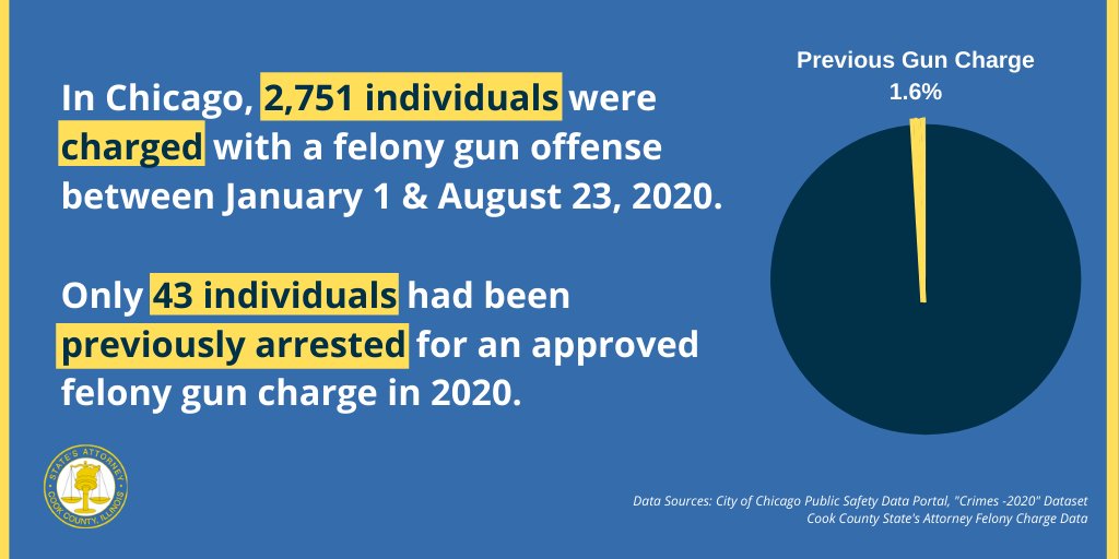 There is not a revolving door at bond court.