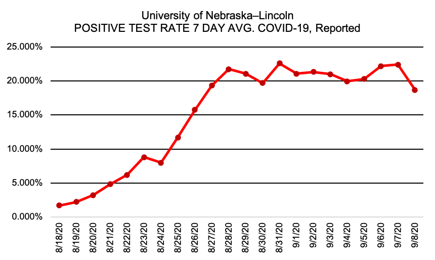UNLCovidNumbers's tweet photo. .@UNLincoln WEDNESDAY 9/9/20 Reported COVID-19 UPDATE

TUESDAY NUMBERS: 652 TOTAL TESTS reported, reflecting "multiple reporting days", 101 POSITIVE

7 DAY AVERAGE POSITIVE RATE: 18.69%

@LNKhealth 

https://t.co/76ij9aY7Bo https://t.co/T9RtFFk4Au