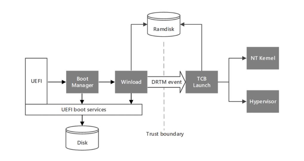 Totocellux's tweet image. #FirmwareSecurity: Force #Firmware Code To Be Measured And Attested By #SecureLaunch On #Windows10 - bit.ly/2DHrcSb-Ttx @msftsecurity
𝞝
#Organizations #Enterprises
#CyberSecurity #InfoSec
#ThreatIntel #CyberThreats
#ITsecurity #UEFIBios
#Exploits #Vulnerabilities