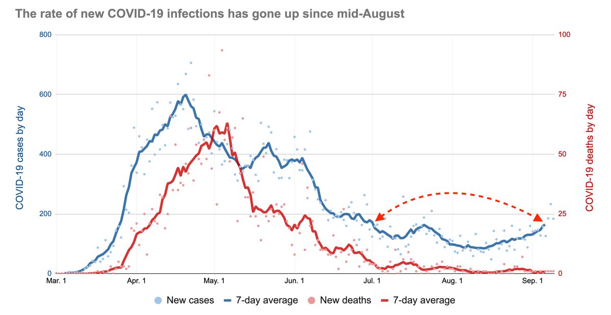 As of 5 pm Tues., Ontario's regional public health units are reporting 45,866 confirmed or probable COVID-19 cases, with 2,855 deaths.

The 7-day avg. is 🔺 to 166 cases/day and flat at 0.7 deaths/day.

184 cases today. The avg. is now most since July 4, passing that July spike.