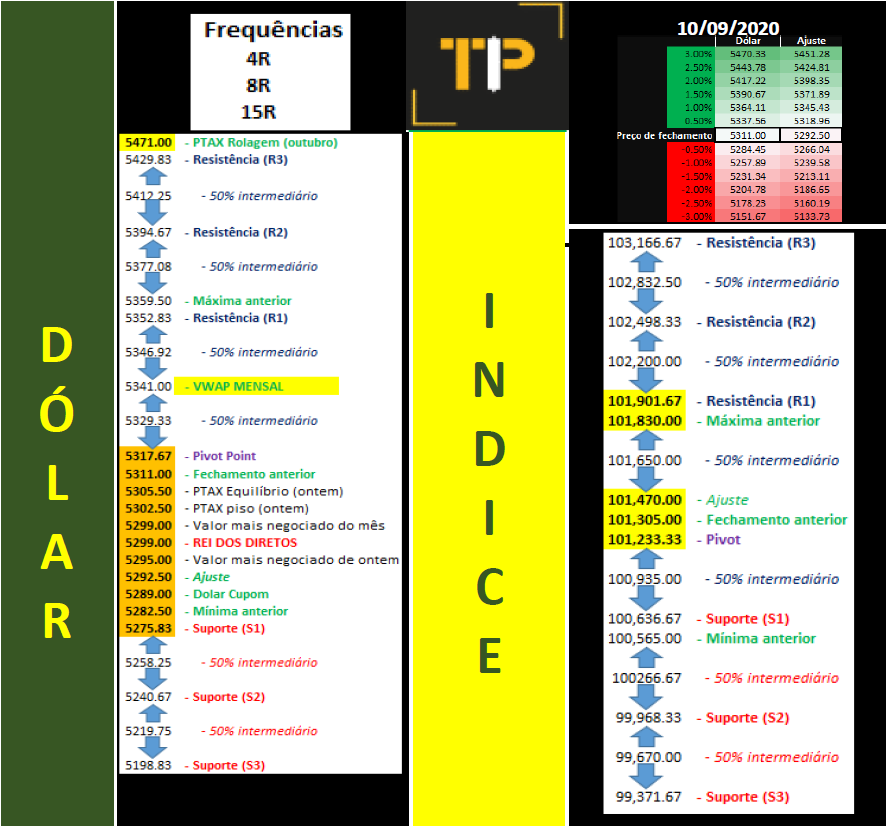 elfernandes1's tweet photo. Pessoal seguem os estudos do dólar e Indice futuros para o dia 10/09/2020, quinta-feira
Swap de 12k do BC às 11:30min. Teste de fundo. Mão leve.
#daytrade #daytrader #b3 #minidolar #dolarfuturo #wdov20 #dolv20 #indicefuturo #indv20 #dolar #traderproassessoria https://t.co/wZXvtLFPfc
