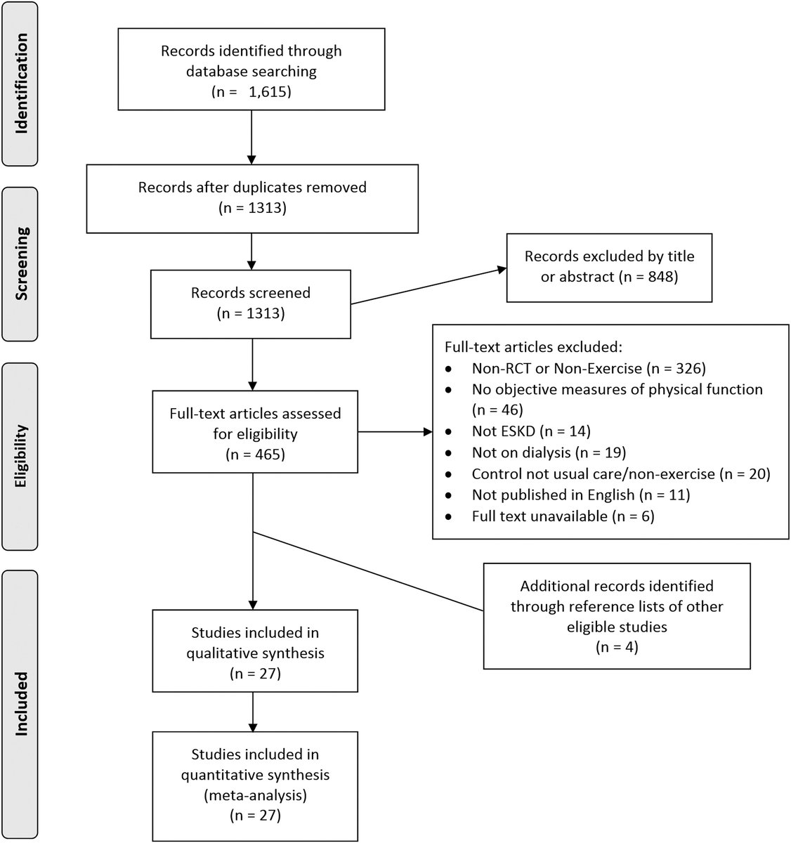 Alexander Staruschenko (@staruschenko) on Twitter photo Data from 27 randomized control studies demonstrate that exercise, regardless of modality, improved objective measures of physical function for end-stage kidney disease patients undergoing dialysis. #dialysis, #exercise <a href="/ASNKidney/">American Society of Nephrology</a>
journals.physiology.org/doi/full/10.11… Data from 27 randomized control studies demonstrate that exercise, regardless of modality, improved objective measures of physical function for end-stage kidney disease patients undergoing dialysis. #dialysis, #exercise <a href="/ASNKidney/">American Society of Nephrology</a>
journals.physiology.org/doi/full/10.11…