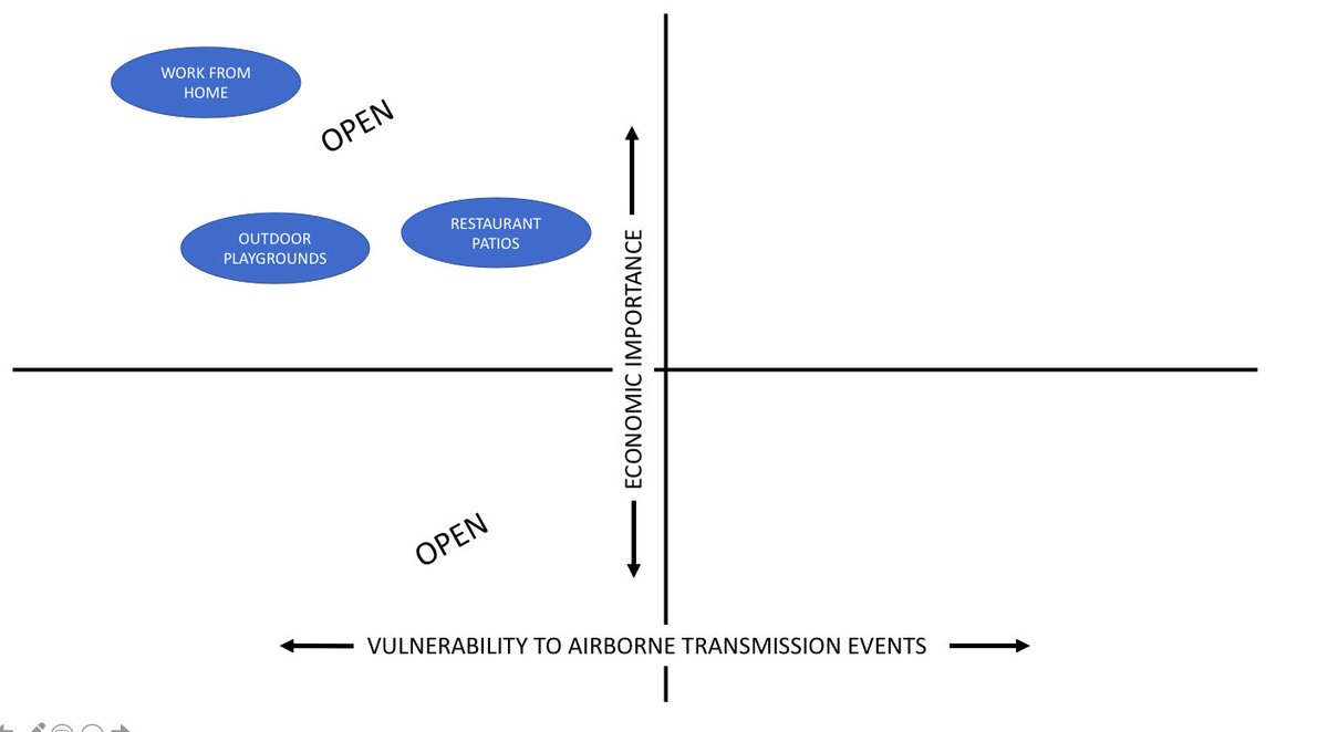 On the left hand side of this plane are activities that confer very little risk...outdoor activities, activities that we can engage in without leaving our bubbles.Even if they're without economic value...no risk. Do 'em!