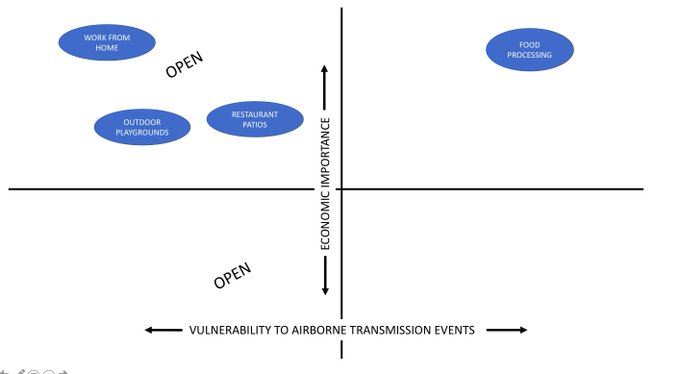 There are other activities that are extremely important for viability of our society, and which need to be maintained. We need to eat...food processing plants provide a supply of affordable food that sustains us. They aren't negotiable and we have to keep them open.