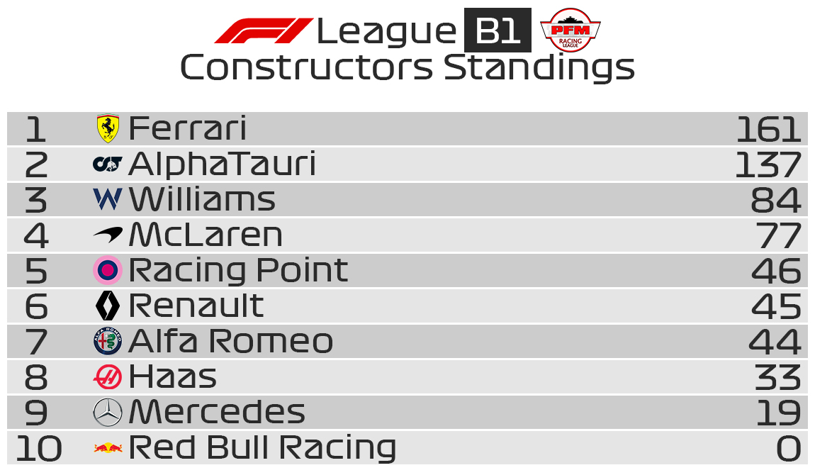 These are you League B1 results and standings following the action from the #proformulamastersracingleague Round 7 at France, a great race from korgitser grabbing his second win on the bounce and moves into then championship lead!, catch the action from B1 next week in Belgium!!