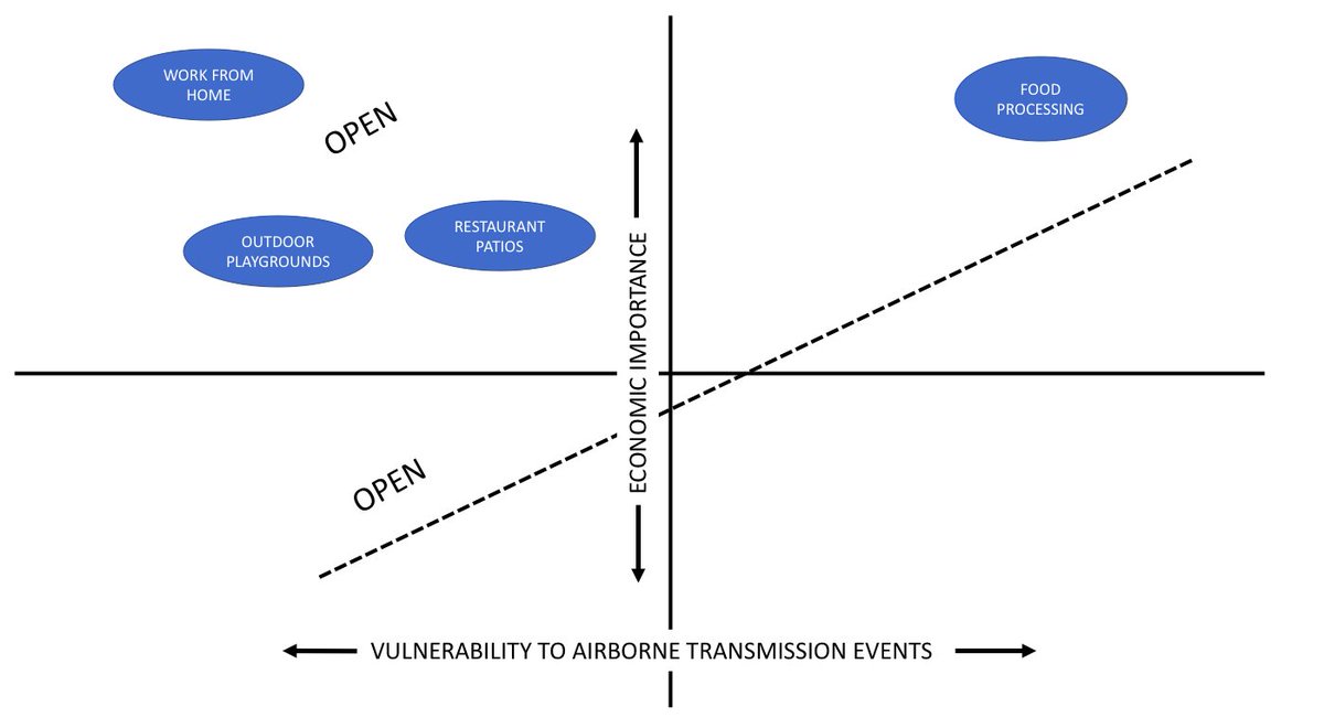 So they stay open too, even though they confer vulnerability. But now we can start to imagine a diagonal line that goes from bottom left to top right and defines what we open and close.