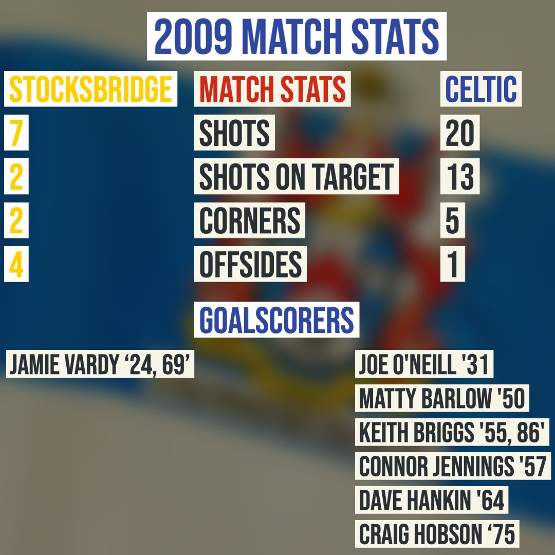 StalyCelticFC's tweet photo. The last time we visited @parksteelsfc in the @EmiratesFACup was nearly 11 years ago😲

@parksteelsfc 2-7 Celtic ⏪

@vardy7⚽️⚽️

O'Neill⚽️
Barlow⚽️
@briggsfootb⚽️⚽️
@connorjennings1⚽️
Hankin⚽️
@hobby16⚽️

Our match report from the game👇

🔗 https://t.co/BFzkkxUQiw

#UpTheCelts https://t.co/1UaduhDz4d