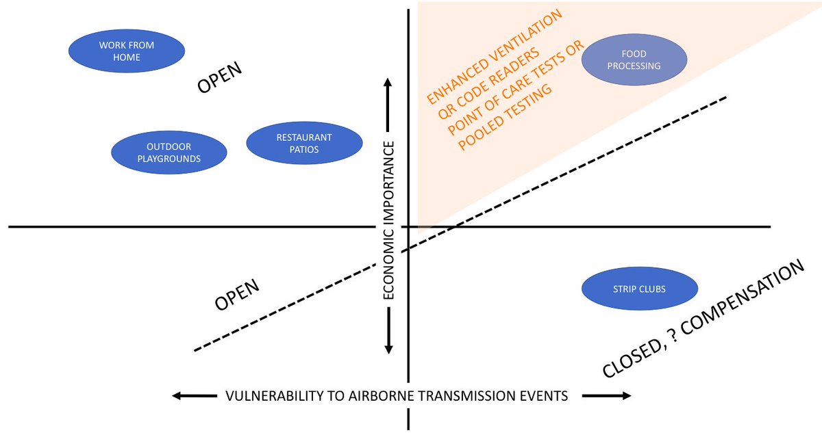 I think that's where you focus compensation efforts...This nets out, societally, by allowing our more impactful economic activities to escape lockdowns. Again, not to single out strip clubs, but that seems like an example of a business that one might pay to stay closed.
