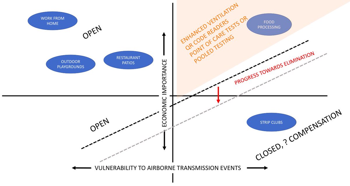 This is again, arbitrary.It's twitter. This is not an NBER working paper.And this is not meant to be static. What if we get better at control? Easy, we shift our threshold south, open more.
