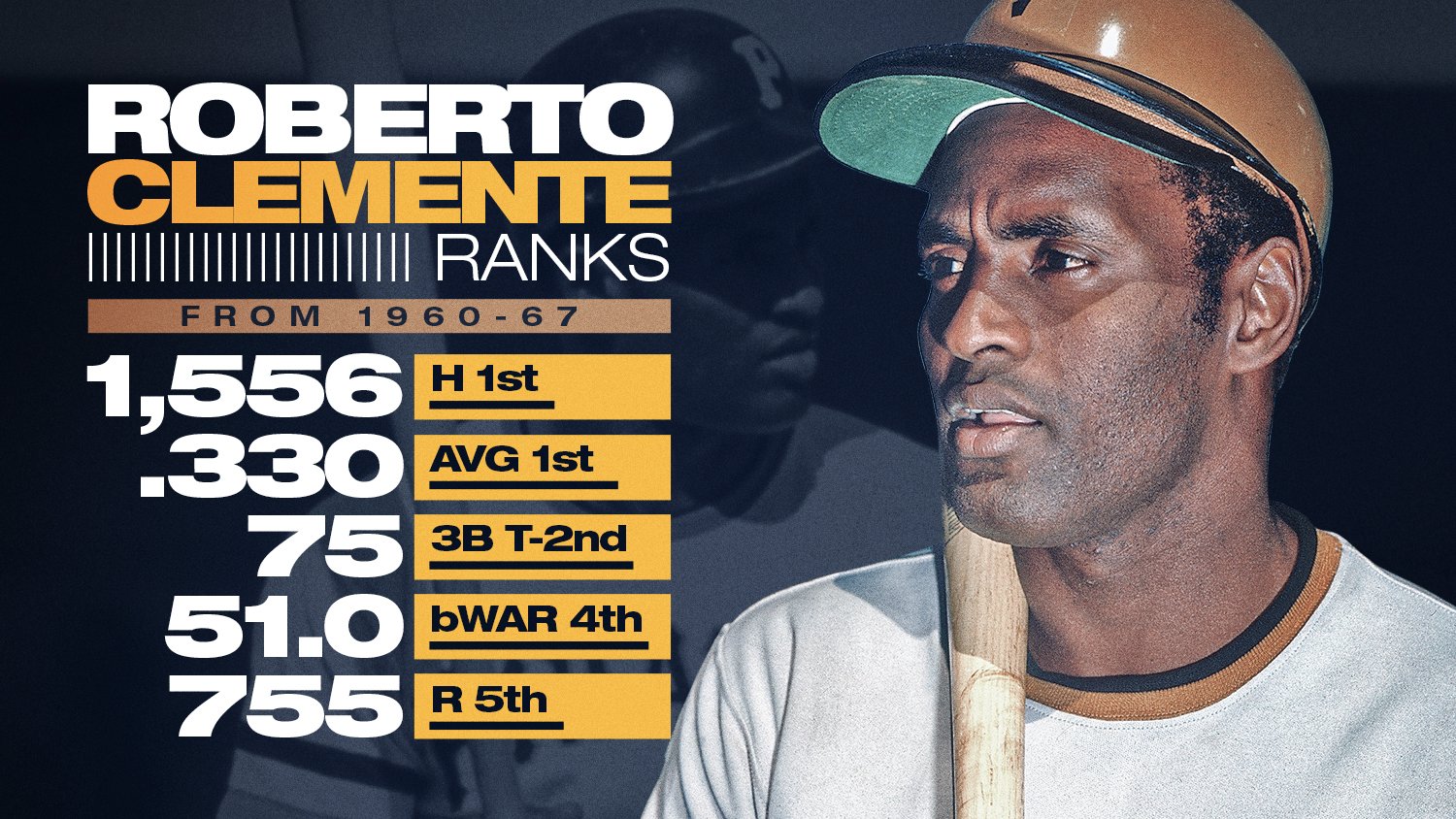 MLB Stats on X: Roberto Clemente was one of the best to take the