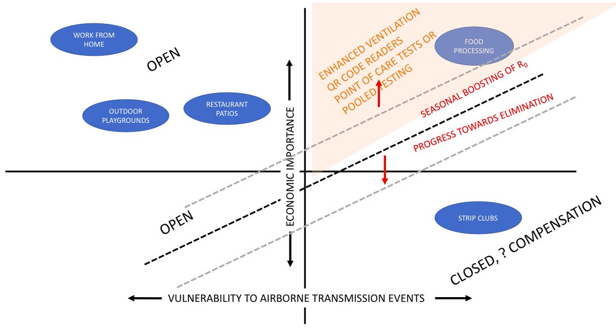 Similarly, the calendar months may force us in the other direction. A seasonally-juiced R0 may force us to close places that we can open in the warmer months.
